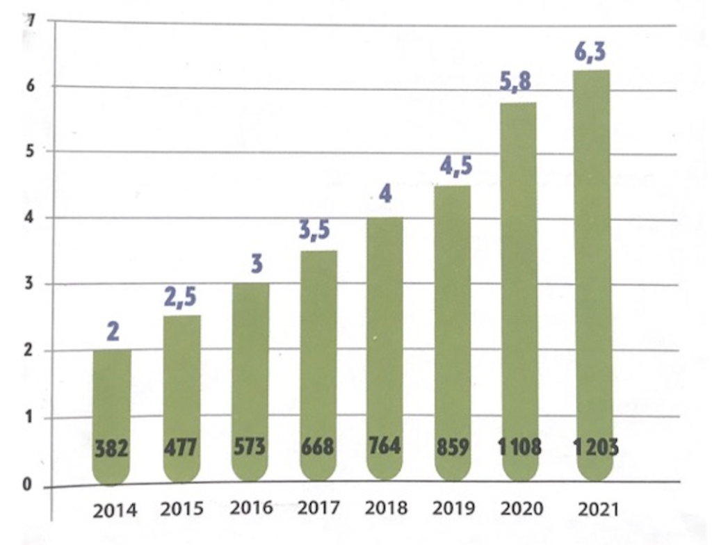 Evolution des ventes de détail de l'alimentation Bio au Brésil