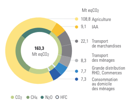 Empreinte Carbone de l'alimentation par secteur (source Solagro)